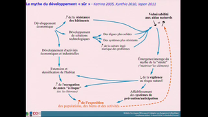 La fabrique des catastrophes naturelles